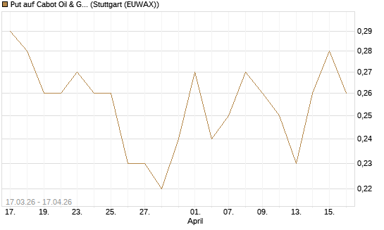 Put auf Cabot Oil & Gas [J.P. Morgan Structured Products B.V.] Chart
