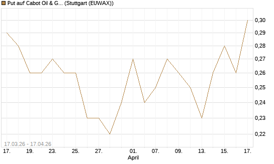 Put auf Cabot Oil & Gas [J.P. Morgan Structured Products B.V.] Chart