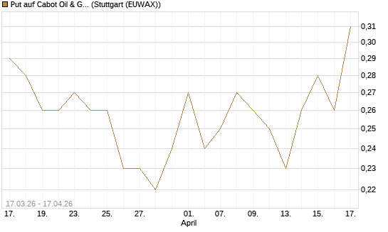 Put auf Cabot Oil & Gas [J.P. Morgan Structured Products B.V.] Chart