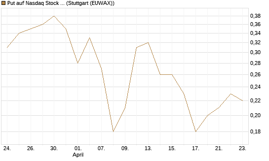 Put auf Nasdaq Stock Market [J.P. Morgan Structured Products B.V.] Chart
