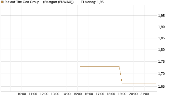 Put auf The Geo Group REIT [J.P. Morgan Structured Products B.V.] Chart