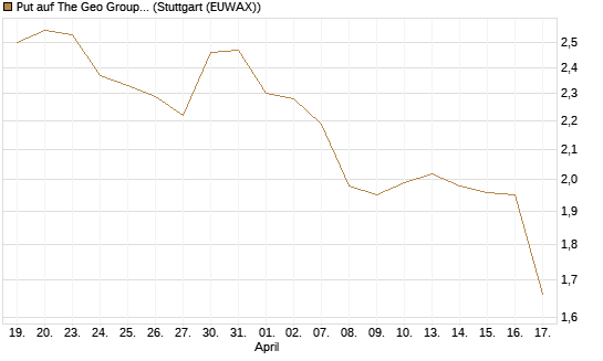 Put auf The Geo Group REIT [J.P. Morgan Structured Products B.V.] Chart