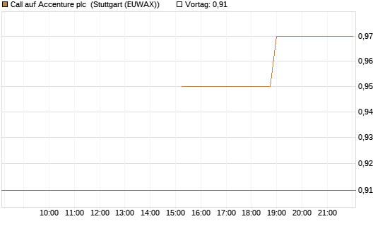 Call auf Accenture plc [J.P. Morgan Structured Products B.V.] Chart