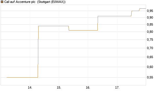 Call auf Accenture plc [J.P. Morgan Structured Products B.V.] Chart