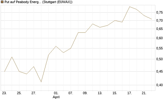 Put auf Peabody Energy [J.P. Morgan Structured Products B.V.] Chart