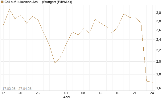 Call auf Lululemon Athletica [J.P. Morgan Structured Products B.V.] Chart