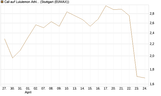 Call auf Lululemon Athletica [J.P. Morgan Structured Products B.V.] Chart