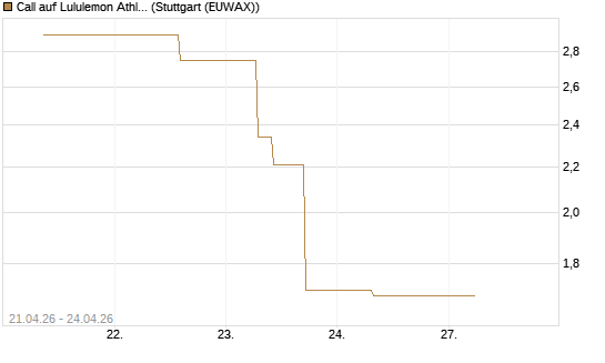 Call auf Lululemon Athletica [J.P. Morgan Structured Products B.V.] Chart