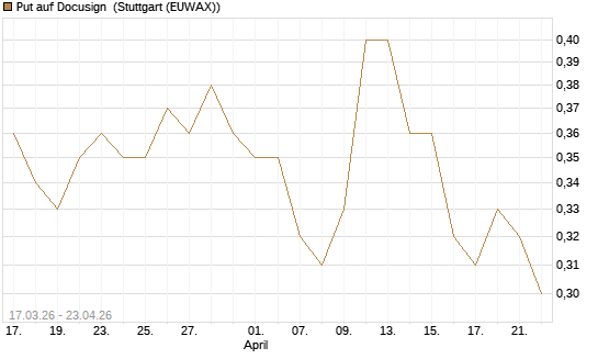 Put auf Docusign [J.P. Morgan Structured Products B.V.] Chart