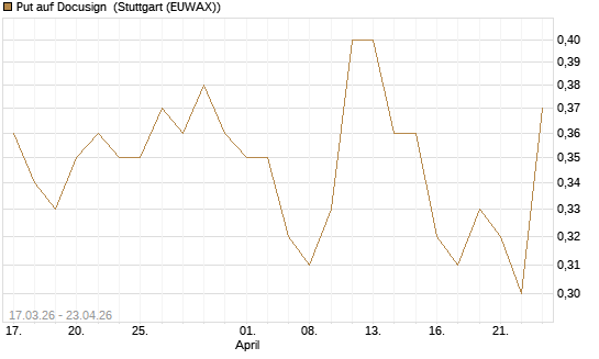 Put auf Docusign [J.P. Morgan Structured Products B.V.] Chart