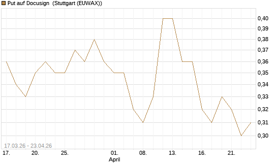 Put auf Docusign [J.P. Morgan Structured Products B.V.] Chart