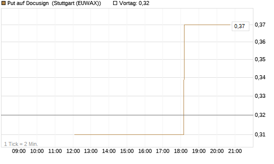 Put auf Docusign [J.P. Morgan Structured Products B.V.] Chart