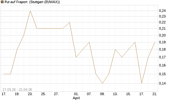 Put auf Fraport [J.P. Morgan Structured Products B.V.] Chart