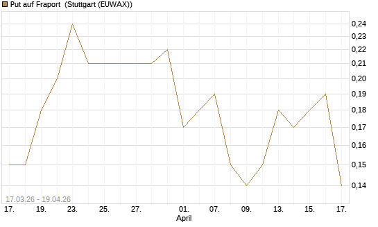 Put auf Fraport [J.P. Morgan Structured Products B.V.] Chart