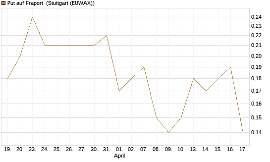 Put auf Fraport [J.P. Morgan Structured Products B.V.] Chart