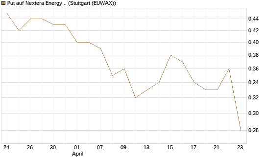 Put auf Nextera Energy [J.P. Morgan Structured Products B.V.] Chart