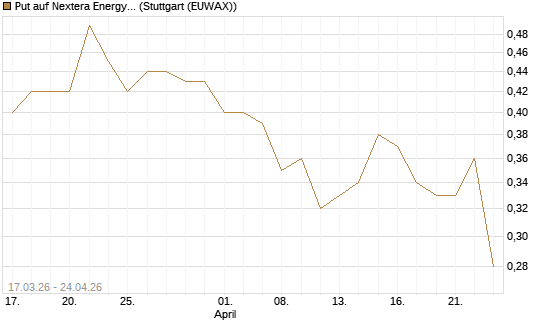 Put auf Nextera Energy [J.P. Morgan Structured Products B.V.] Chart