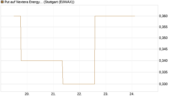 Put auf Nextera Energy [J.P. Morgan Structured Products B.V.] Chart