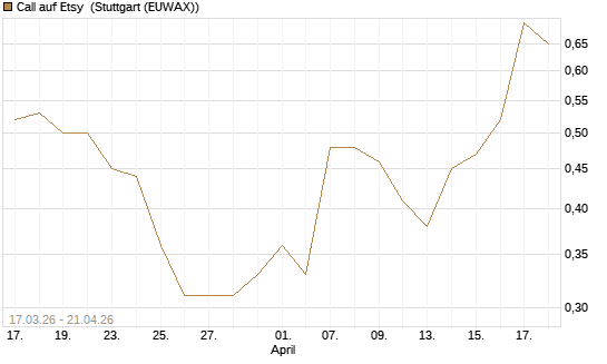 Call auf Etsy [J.P. Morgan Structured Products B.V.] Chart