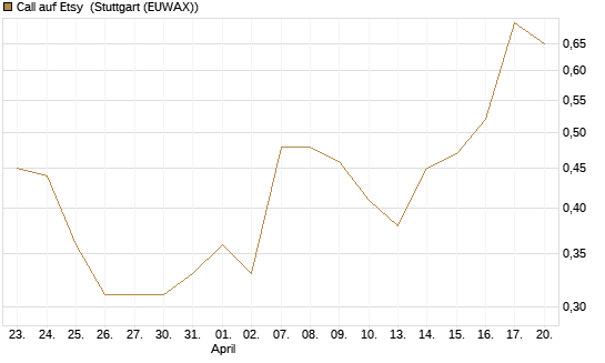 Call auf Etsy [J.P. Morgan Structured Products B.V.] Chart