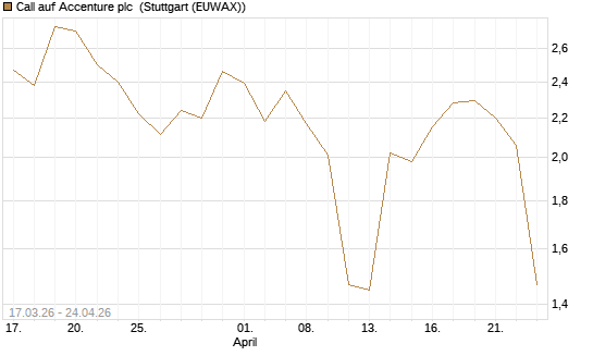 Call auf Accenture plc [J.P. Morgan Structured Products B.V.] Chart