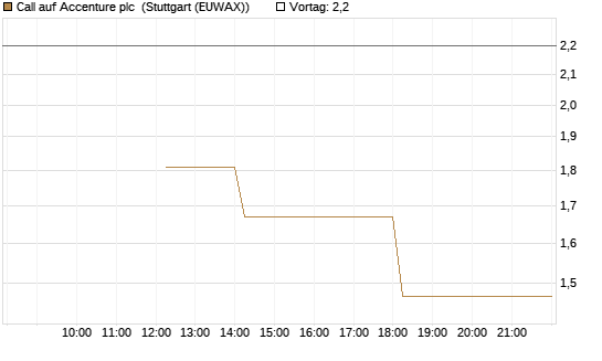 Call auf Accenture plc [J.P. Morgan Structured Products B.V.] Chart