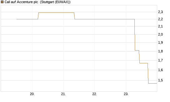 Call auf Accenture plc [J.P. Morgan Structured Products B.V.] Chart