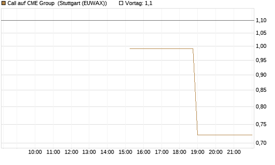 Call auf CME Group [J.P. Morgan Structured Products B.V.] Chart