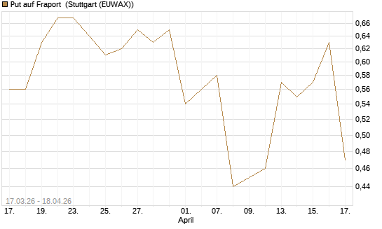 Put auf Fraport [J.P. Morgan Structured Products B.V.] Chart
