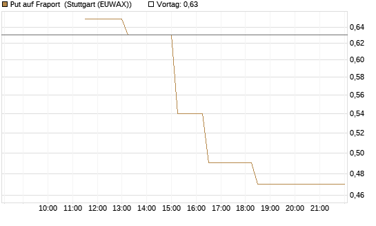 Put auf Fraport [J.P. Morgan Structured Products B.V.] Chart