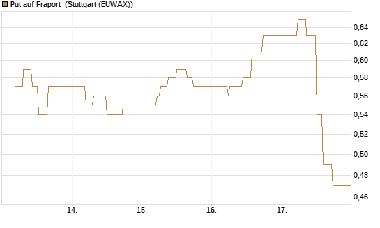 Put auf Fraport [J.P. Morgan Structured Products B.V.] Chart