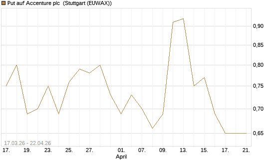Put auf Accenture plc [J.P. Morgan Structured Products B.V.] Chart