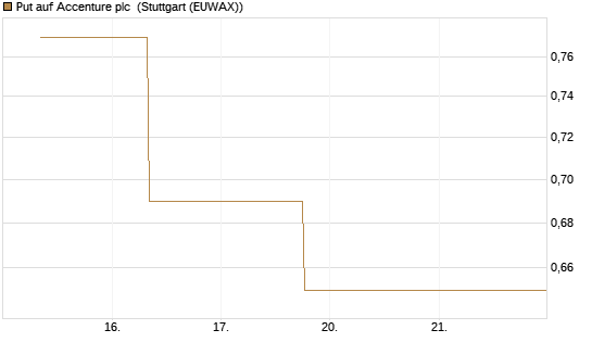 Put auf Accenture plc [J.P. Morgan Structured Products B.V.] Chart