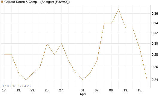 Call auf Deere & Company 	 [J.P. Morgan Structured Products B.V.] Chart