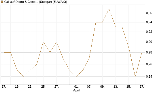 Call auf Deere & Company 	 [J.P. Morgan Structured Products B.V.] Chart