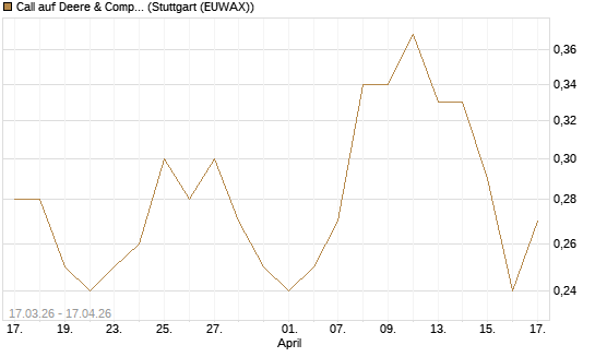 Call auf Deere & Company 	 [J.P. Morgan Structured Products B.V.] Chart
