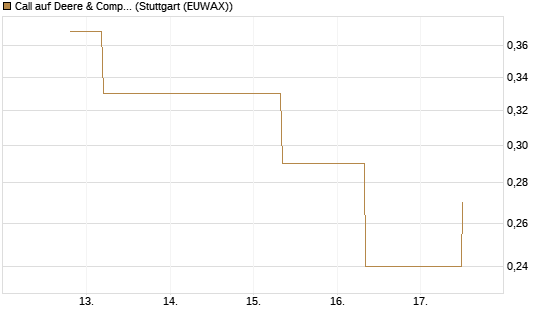 Call auf Deere & Company 	 [J.P. Morgan Structured Products B.V.] Chart