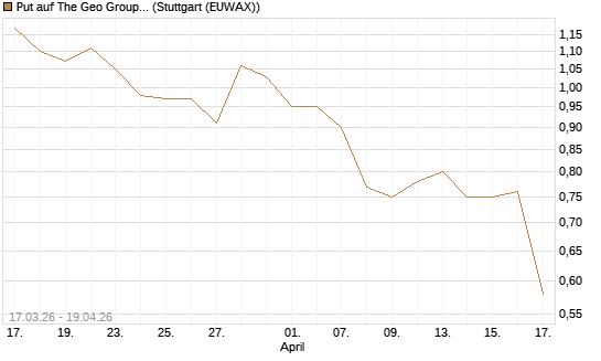 Put auf The Geo Group REIT [J.P. Morgan Structured Products B.V.] Chart