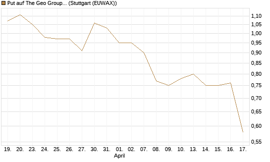 Put auf The Geo Group REIT [J.P. Morgan Structured Products B.V.] Chart