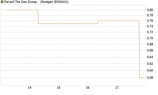 Put auf The Geo Group REIT [J.P. Morgan Structured Products B.V.] Chart