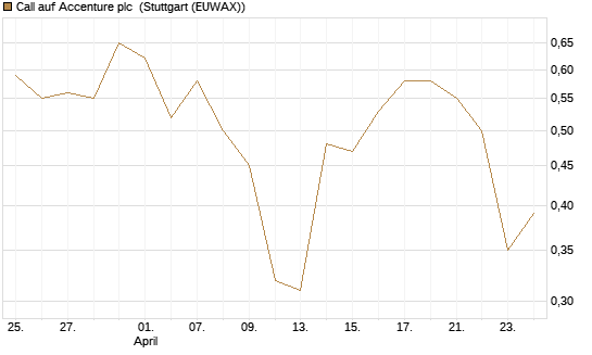 Call auf Accenture plc [J.P. Morgan Structured Products B.V.] Chart