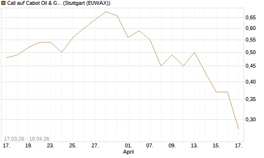 Call auf Cabot Oil & Gas [J.P. Morgan Structured Products B.V.] Chart