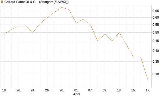 Call auf Cabot Oil & Gas [J.P. Morgan Structured Products B.V.] Chart