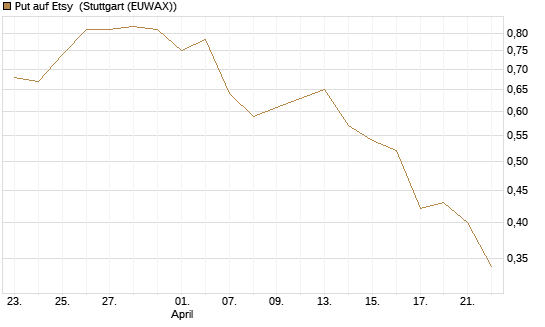 Put auf Etsy [J.P. Morgan Structured Products B.V.] Chart