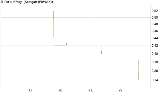 Put auf Etsy [J.P. Morgan Structured Products B.V.] Chart