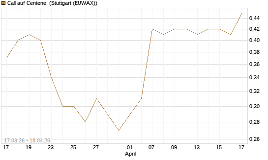 Call auf Centene [J.P. Morgan Structured Products B.V.] Chart