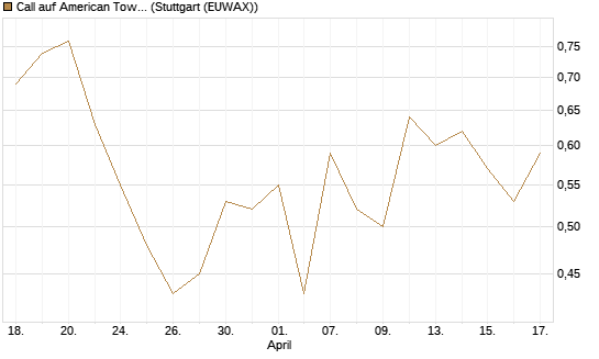 Call auf American Tower [J.P. Morgan Structured Products B.V.] Chart