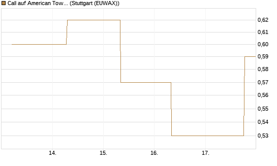 Call auf American Tower [J.P. Morgan Structured Products B.V.] Chart