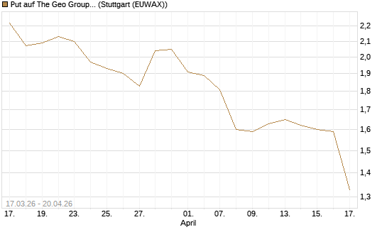 Put auf The Geo Group REIT [J.P. Morgan Structured Products B.V.] Chart