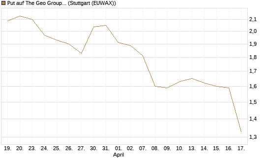 Put auf The Geo Group REIT [J.P. Morgan Structured Products B.V.] Chart